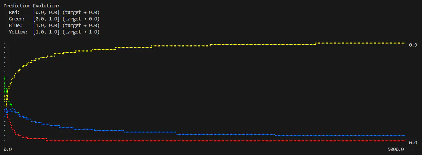 Line graph showing smooth progression of 4 inputs to their final predicted logical AND value over number of epochs