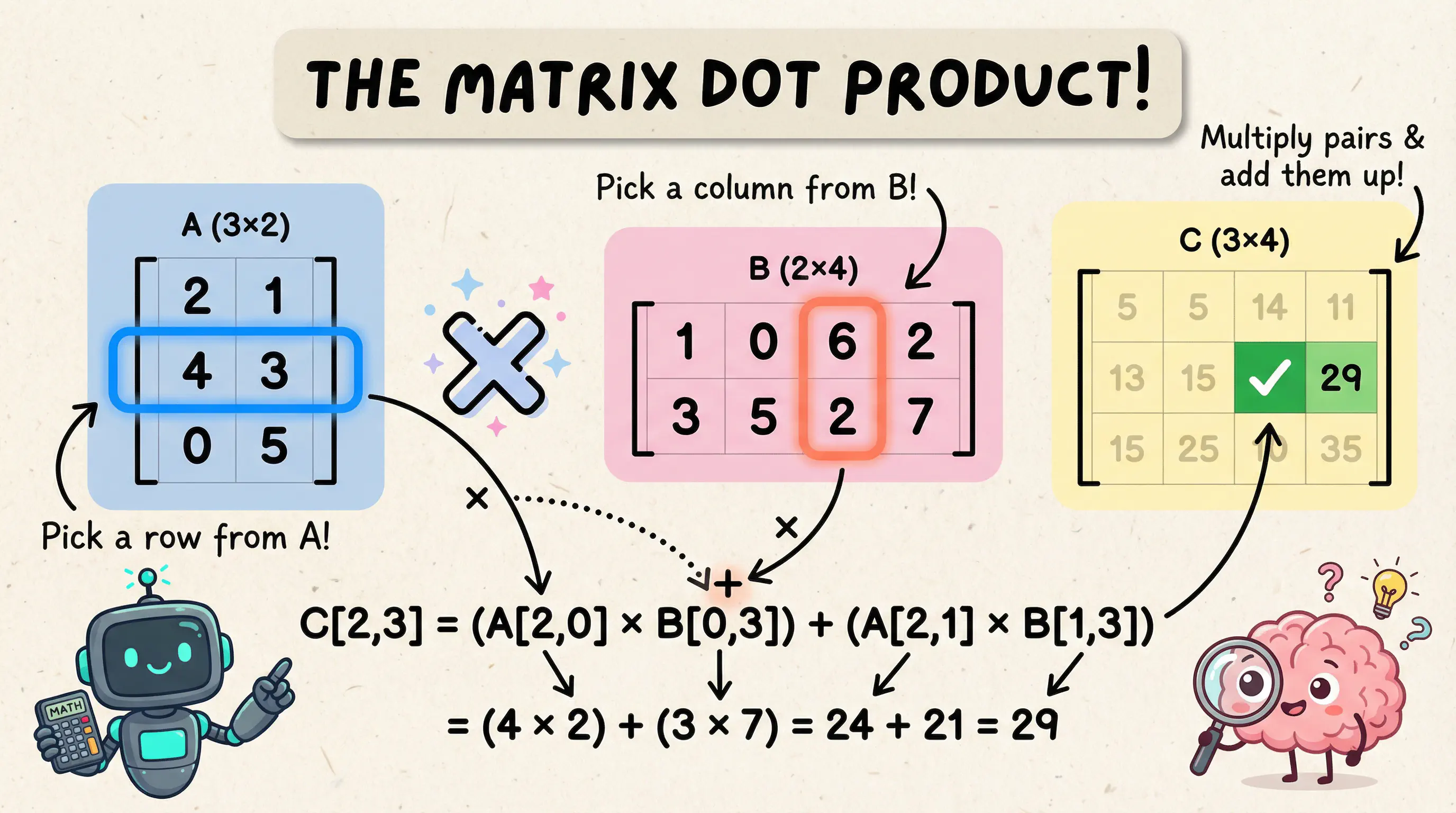Visual representation of matrix multiplication showing how rows and columns combine