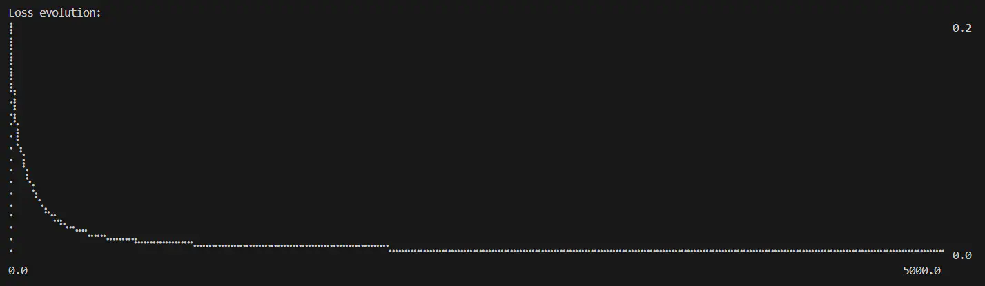 Line graph showing a smooth rapid reduction in loss over number of epochs with eventual stabilisation