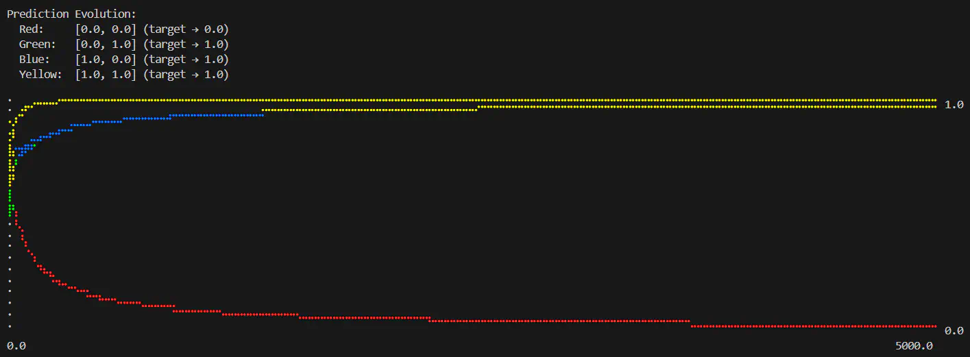 Line graph showing smooth progression of 4 inputs to their final predicted value over number of epochs with eventual stabilisation