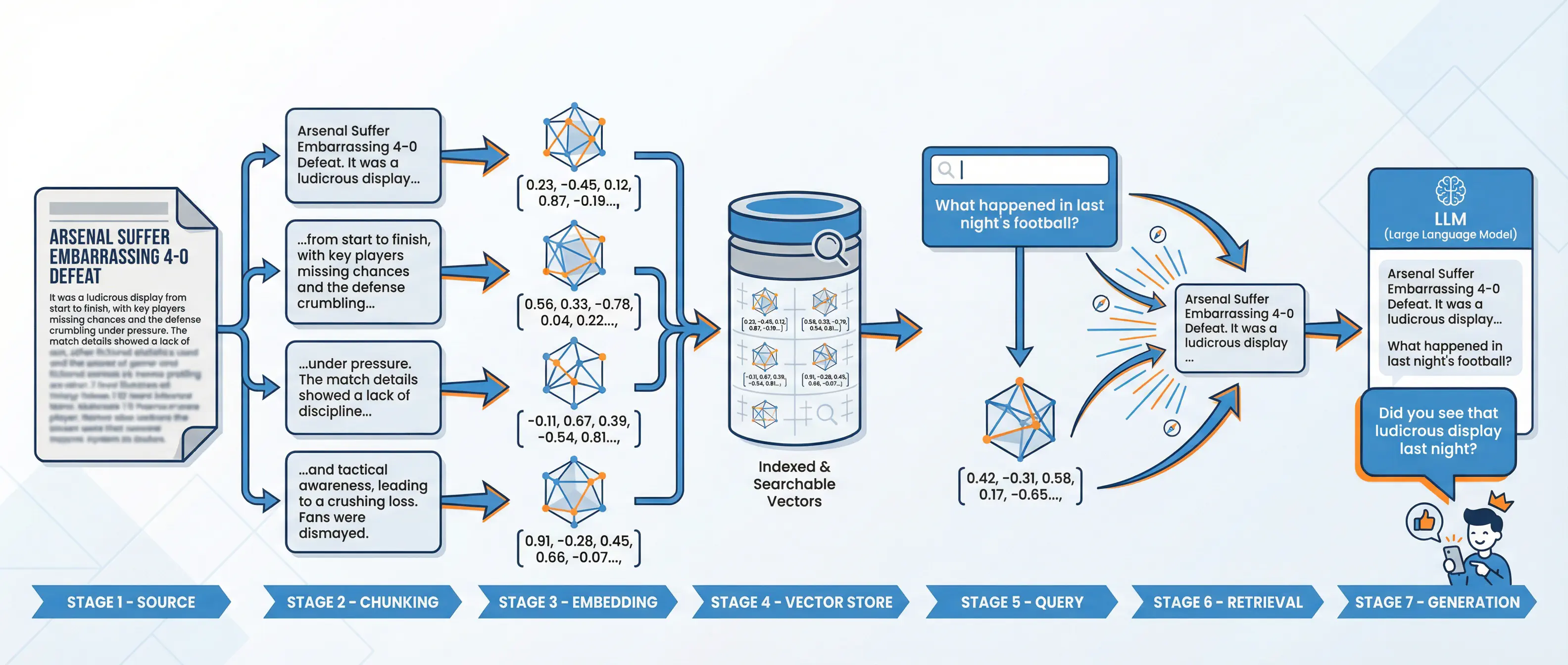 RAG pipeline for sports knowledge - from articles through embeddings to generated banter