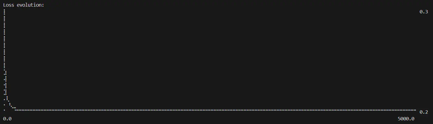 Logical XOR losses over number of epochs completed (epochs=5000, learning rate=0.6)