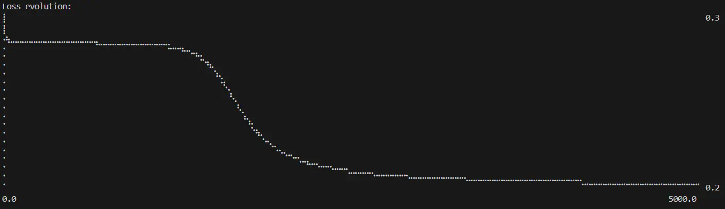 Logical XOR losses over number of epochs completed (layers=2:input-1:sigmoid-1:sigmoid, epochs=5000, learning rate=0.6)