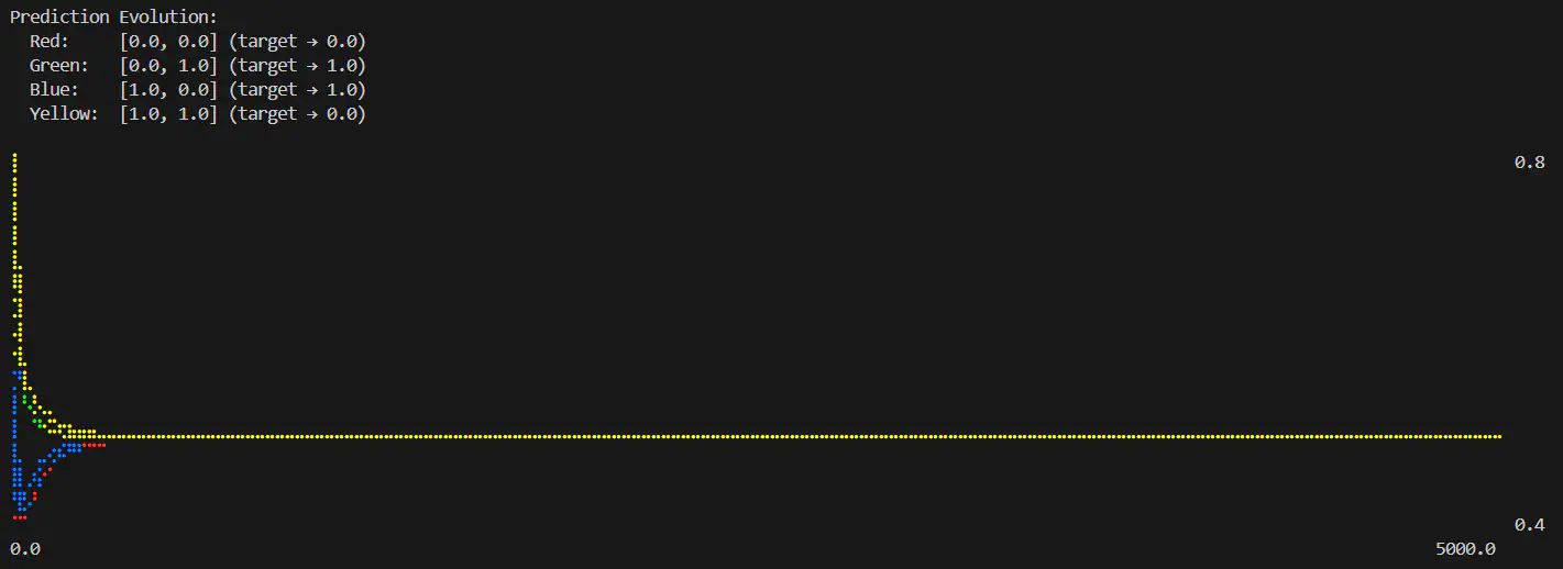 Logical XOR predictions over number of epochs completed (epochs=5000, learning rate=0.6)