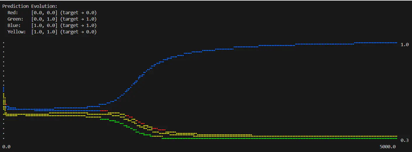 Logical XOR predictions over number of epochs completed (layers=2:input-1:sigmoid-1:sigmoid, epochs=5000, learning rate=0.6)
