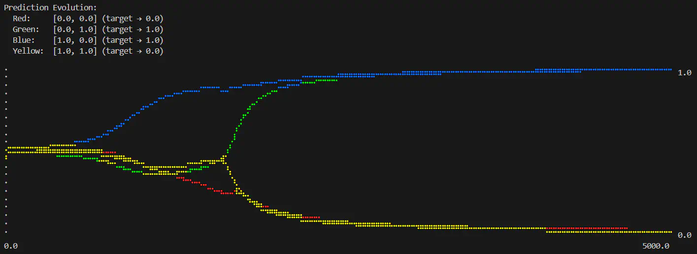 Logical XOR predictions over number of epochs completed (layers=2:input-2:sigmoid-1:sigmoid, epochs=5000, learning rate=0.6)